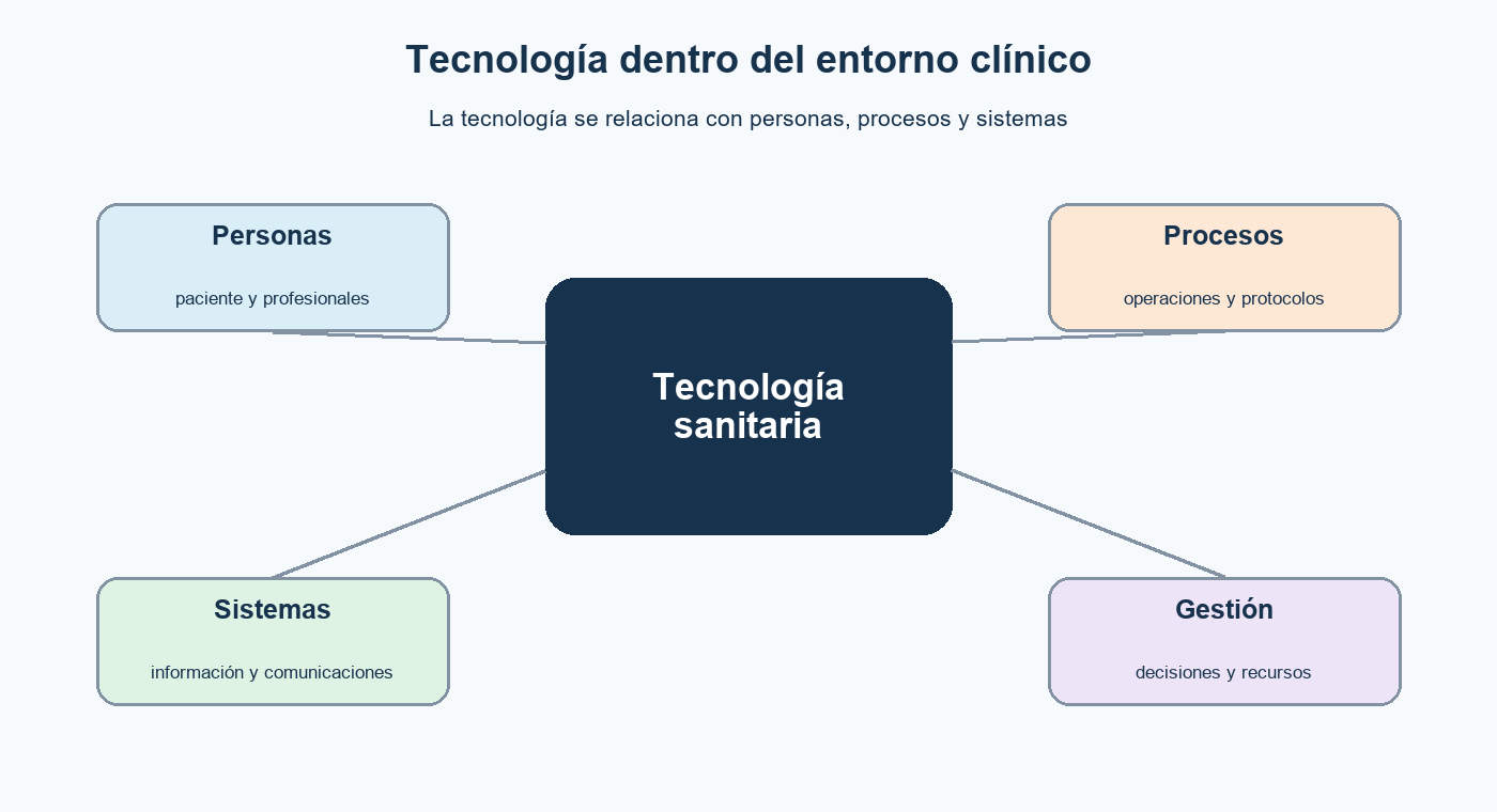 Relación entre medicina, tecnología sanitaria y gestión