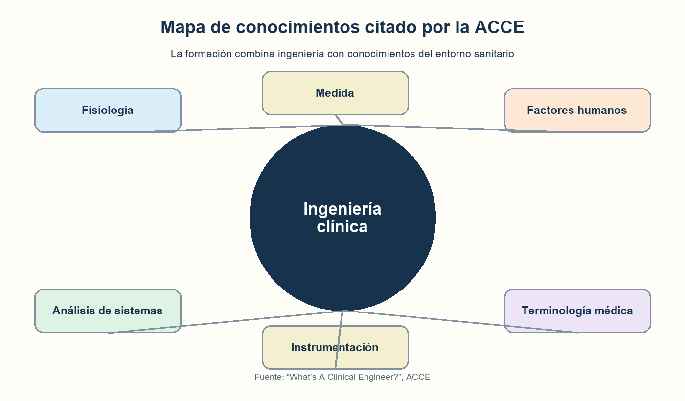 Mapa de conocimientos citado por la American College of Clinical Engineering