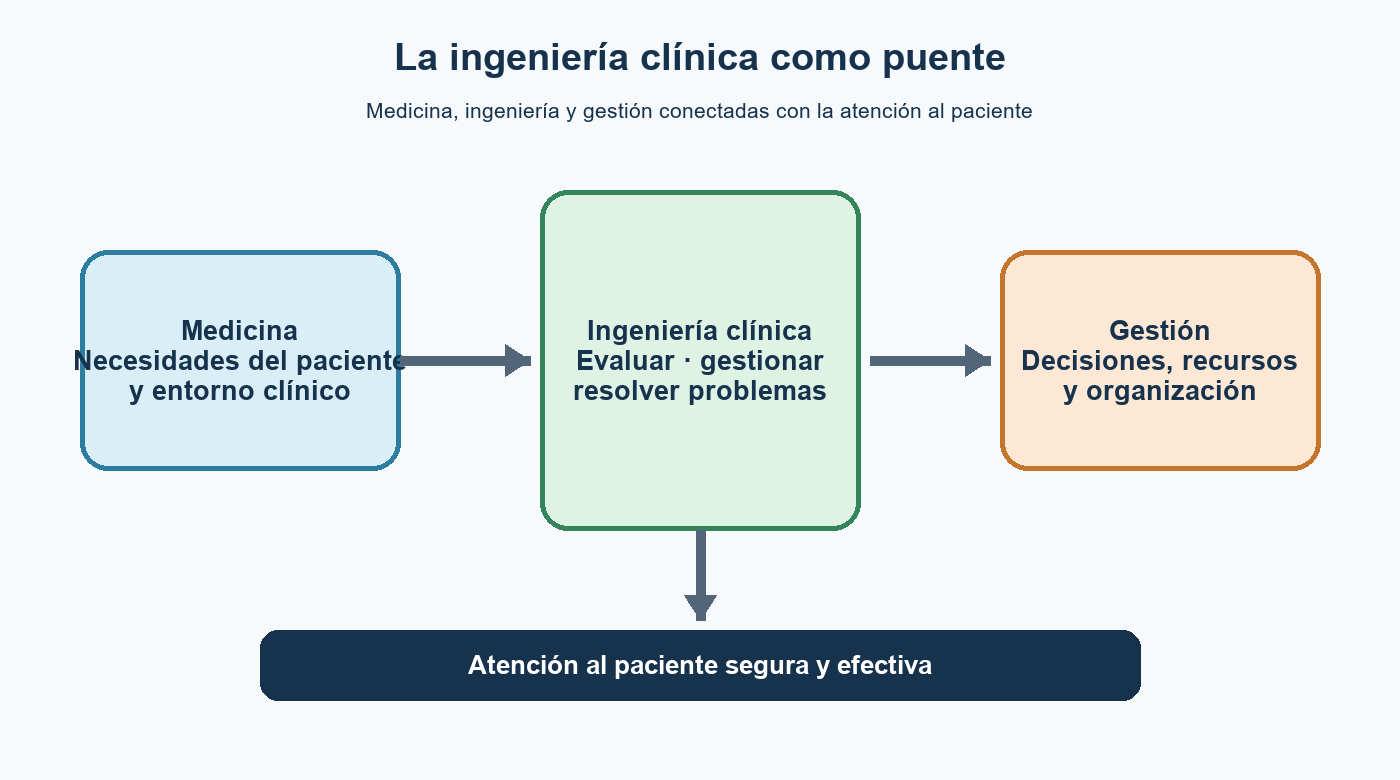 Diagrama de la ingeniería clínica como puente entre medicina, ingeniería y gestión